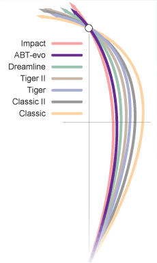 henselite leaders in lawn bowls clothing and almark sterling slimline bias chart