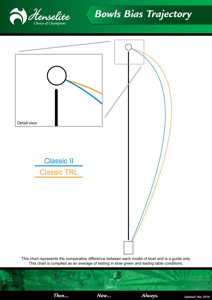 Henselite Classic Bias Chart