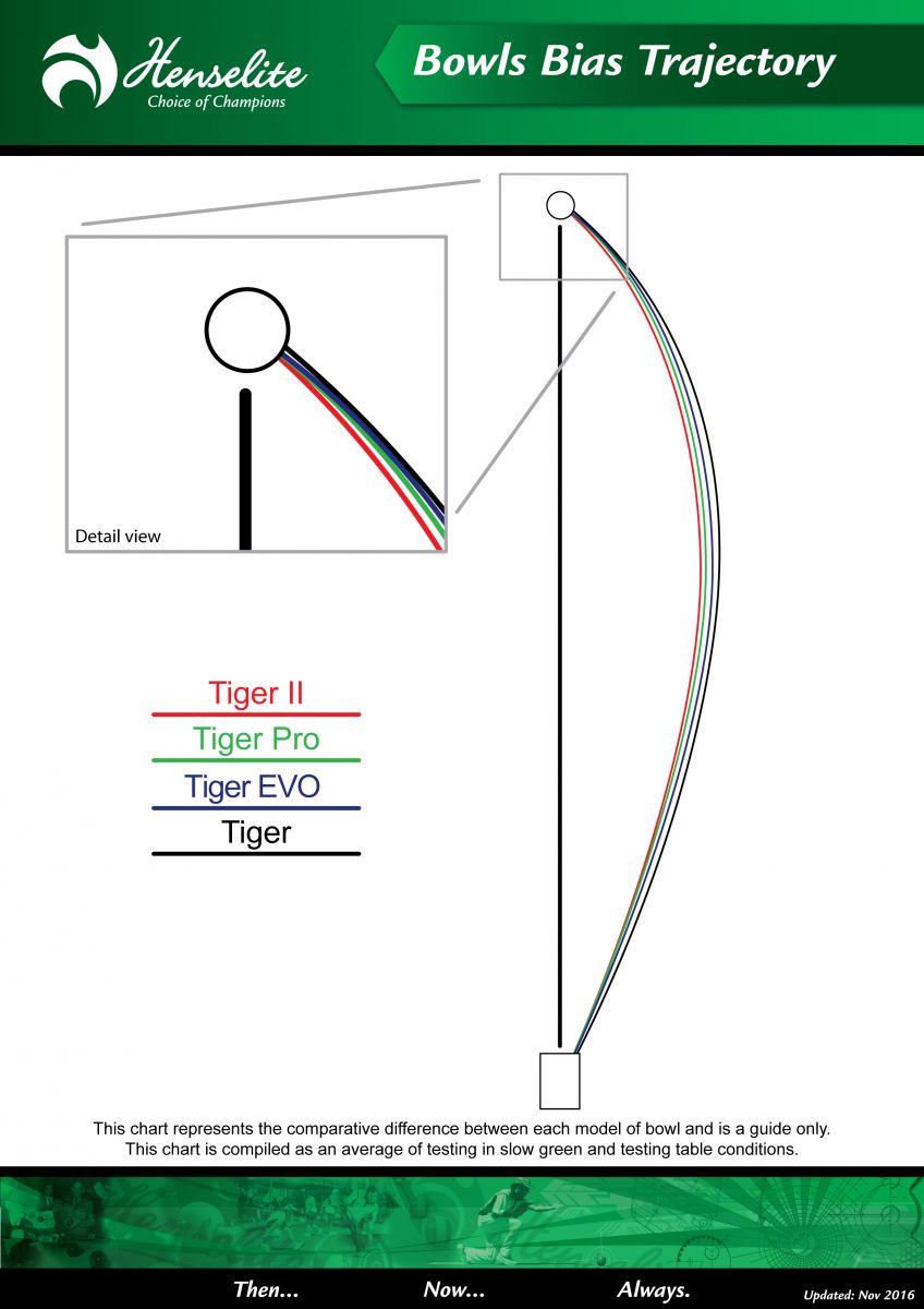 Henselite Bowls Supergrip Bias Chart