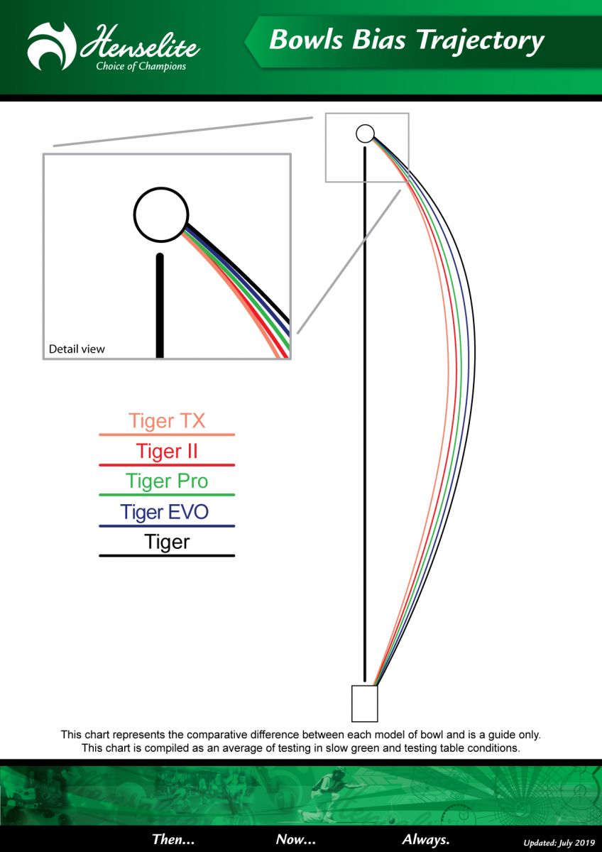 Taylor Ace Bias Chart